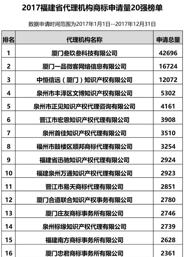 2017年福建省商标代理机构商标申请量排行榜公布！
