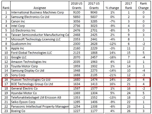 美国专利数量下滑 中国企逆势增长在美专利获新高 美国专利数量下滑 中国企逆势增长在美专利获新高