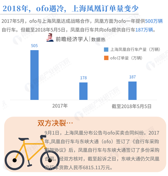 数据热|从共享单车的供应商，回看共享单车的兴亡史