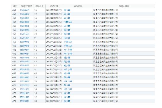 一个月注册近300件商标，阿里又将开展什么新业务？