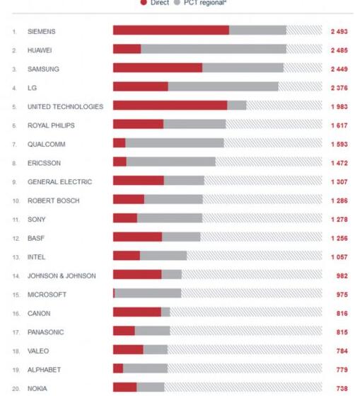 欧洲专利局：中国企业专利申请活跃 华为超三星