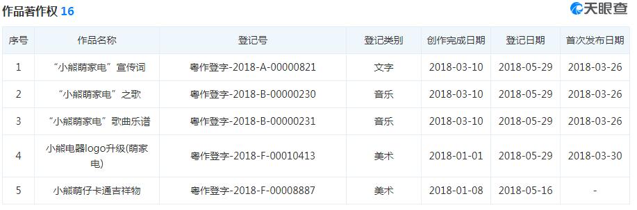 “小熊”变“黑马”: 爆卖16亿 小熊电器携专利技术追赶美的九阳 “小熊”变“黑马”: 爆卖16亿 小熊电器携专利技术追赶美的九阳