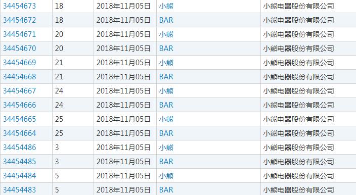“小熊”变“黑马”: 爆卖16亿 小熊电器携专利技术追赶美的九阳 “小熊”变“黑马”: 爆卖16亿 小熊电器携专利技术追赶美的九阳