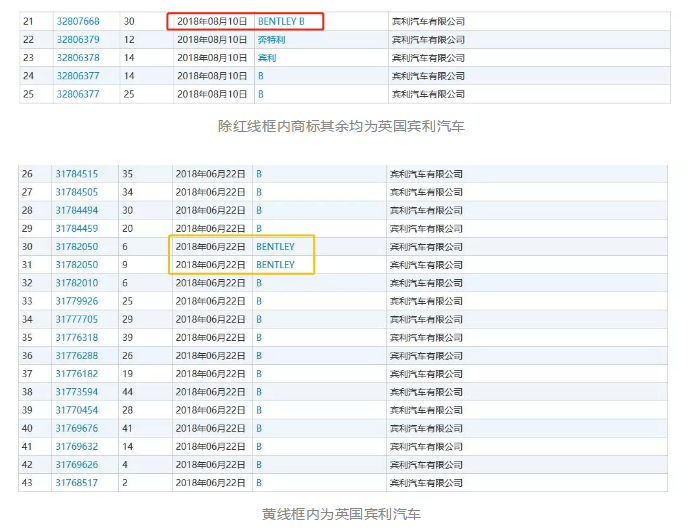宾利汽车申请300余件宾利商标，被认定为非正常申请！什么情况？