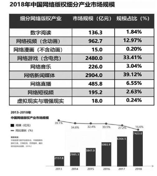 去年网络版权产业市场规模达7423亿元 去年网络版权产业市场规模达7423亿元