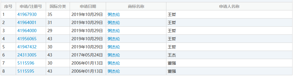 “粥杰伦”商标已经出现了,“菜依林”还会远吗? “粥杰伦”商标已经出现了,“菜依林”还会远吗?