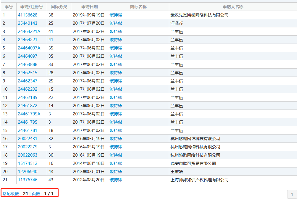 “粥杰伦”商标已经出现了,“菜依林”还会远吗? “粥杰伦”商标已经出现了,“菜依林”还会远吗?