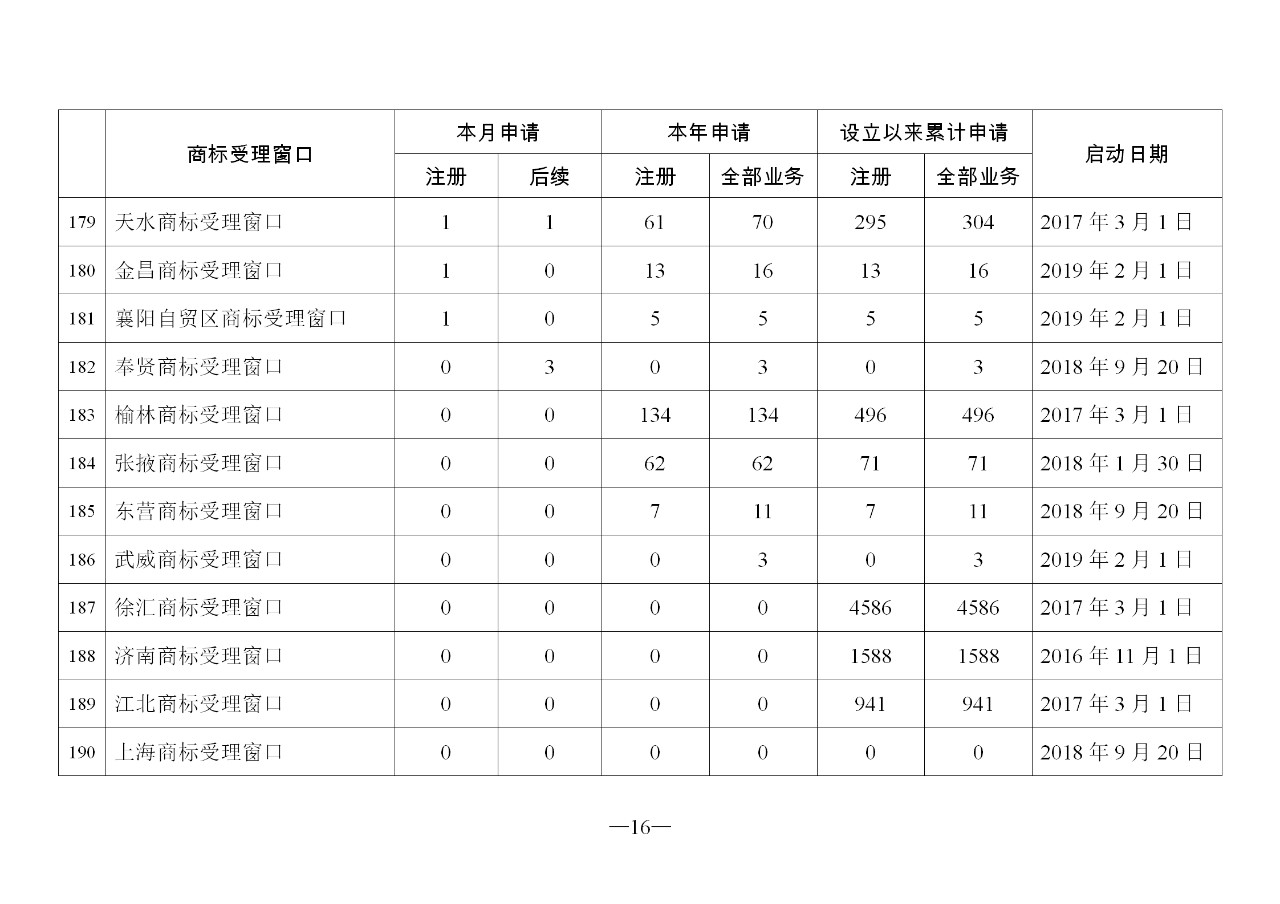 2019年11月地方商标受理窗口和质押受理点工作情况(全文)