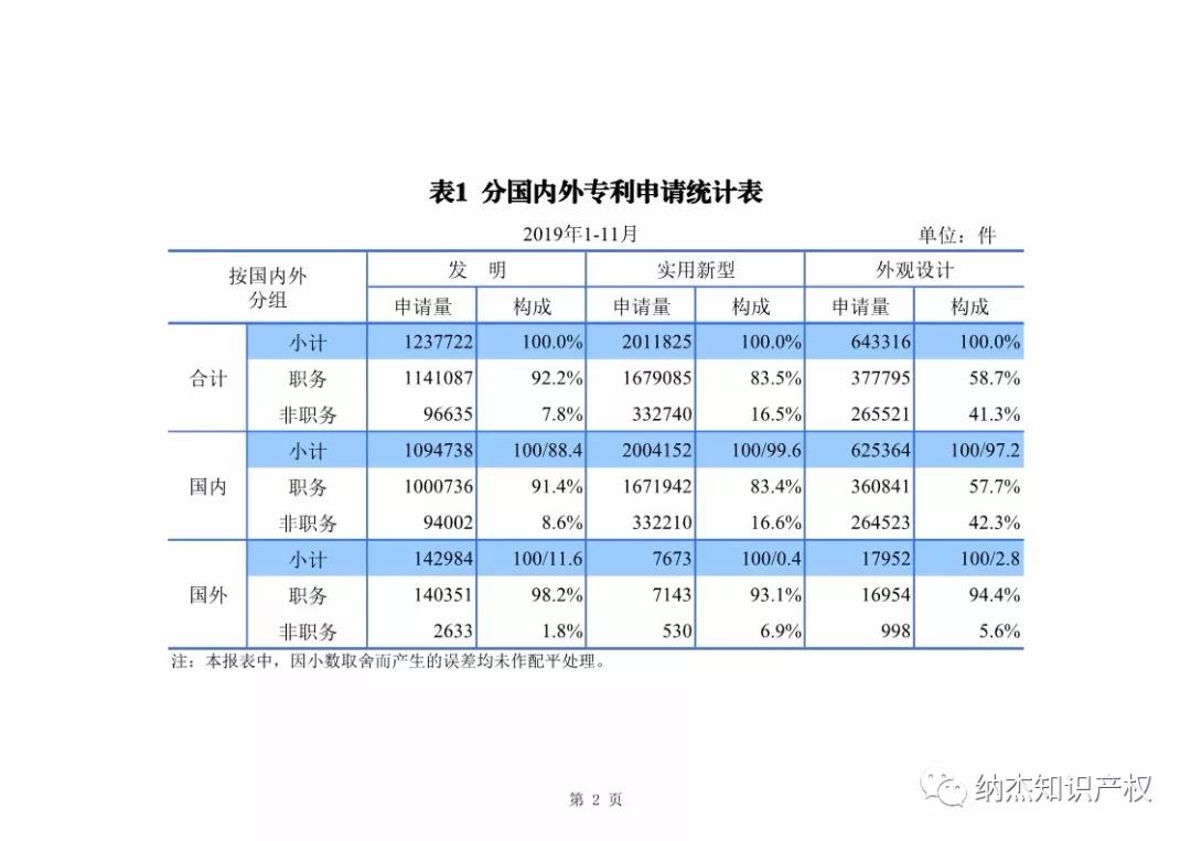 国知局:2019年1-11月知识产权数据统计 国知局:2019年1-11月知识产权数据统计