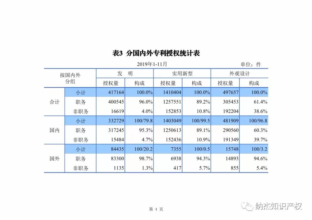 国知局:2019年1-11月知识产权数据统计 国知局:2019年1-11月知识产权数据统计