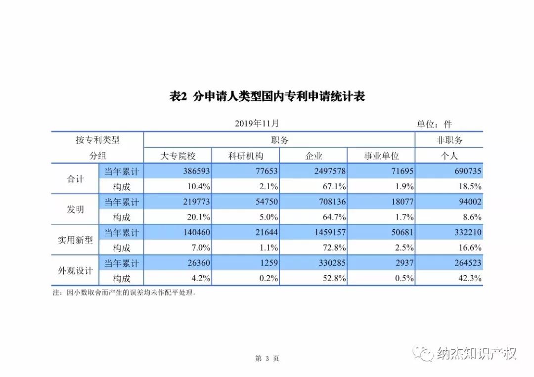 国知局:2019年1-11月知识产权数据统计 国知局:2019年1-11月知识产权数据统计