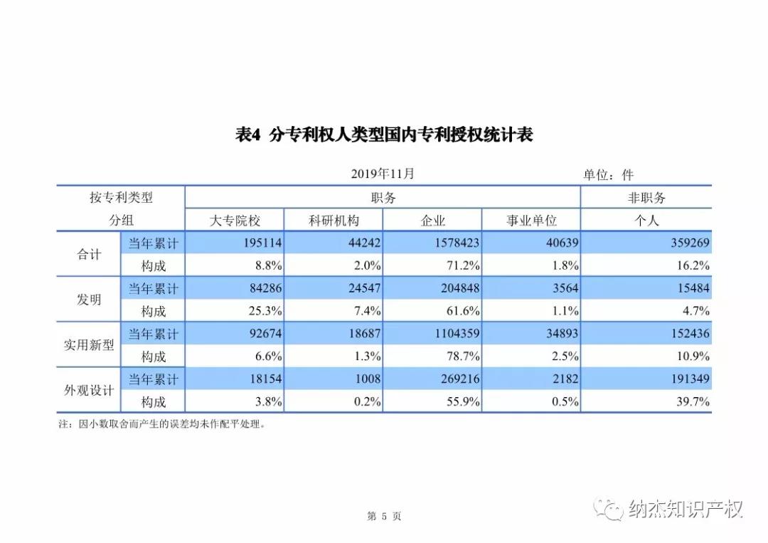 国知局:2019年1-11月知识产权数据统计 国知局:2019年1-11月知识产权数据统计