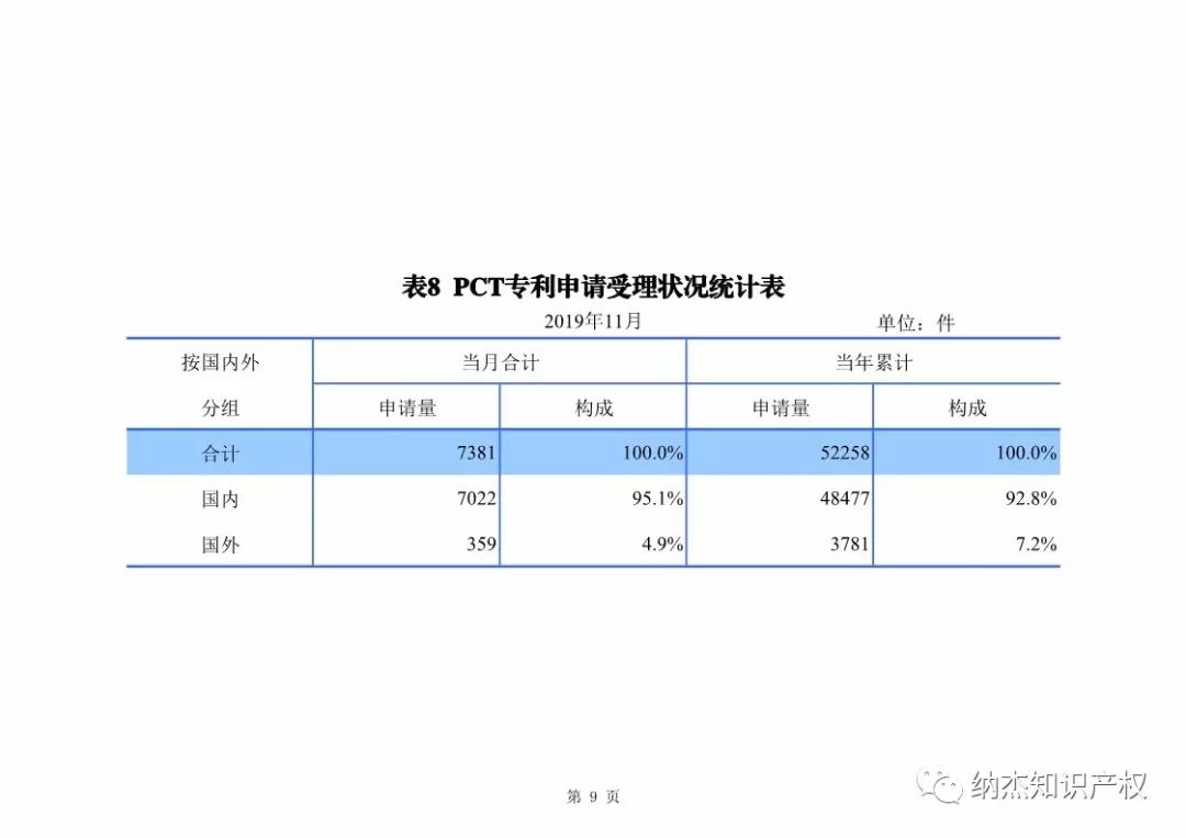 国知局:2019年1-11月知识产权数据统计 国知局:2019年1-11月知识产权数据统计