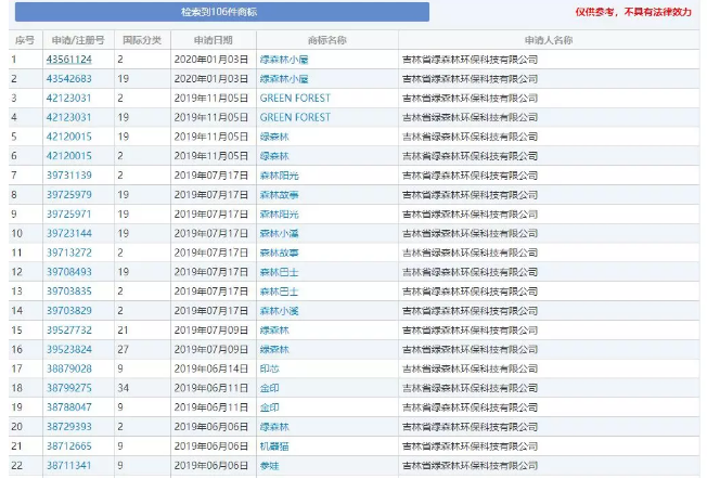 绿森林重拳出击,连续无效十余件山寨商标 绿森林重拳出击,连续无效十余件山寨商标